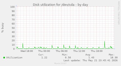Disk utilization for /dev/sda