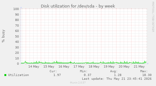 Disk utilization for /dev/sda