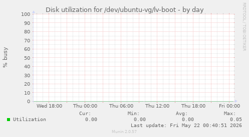Disk utilization for /dev/ubuntu-vg/lv-boot