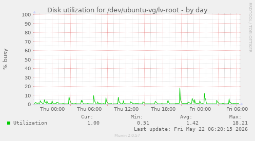 Disk utilization for /dev/ubuntu-vg/lv-root