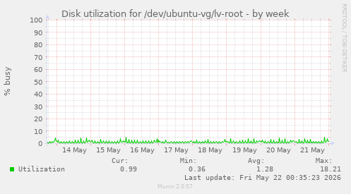 Disk utilization for /dev/ubuntu-vg/lv-root