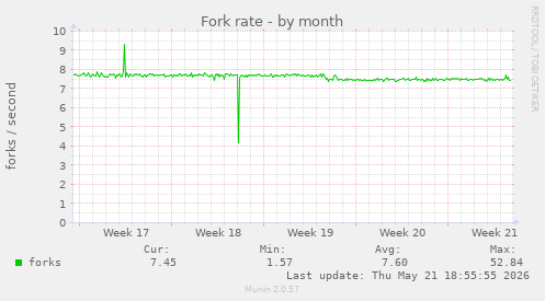 Fork rate