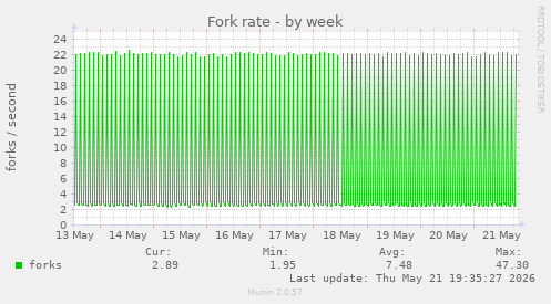 Fork rate