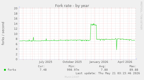 Fork rate
