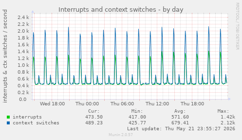 Interrupts and context switches