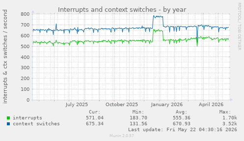 yearly graph
