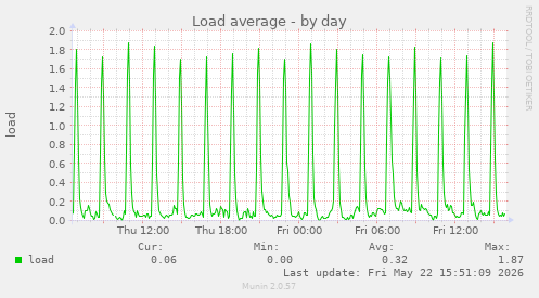 Load average