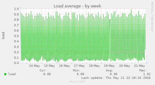 Load average
