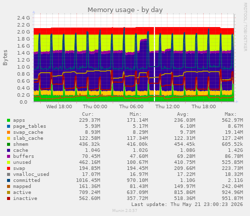 Memory usage