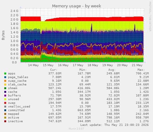 Memory usage