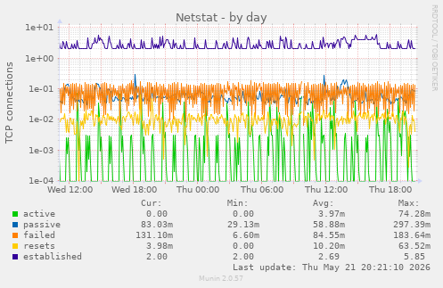 Netstat