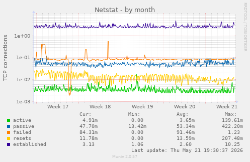 Netstat