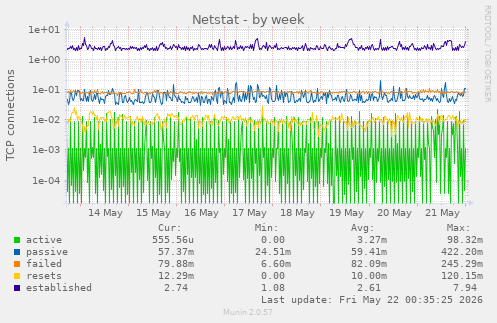 Netstat