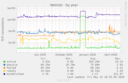 Netstat