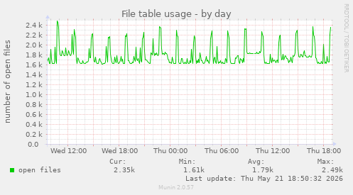 File table usage