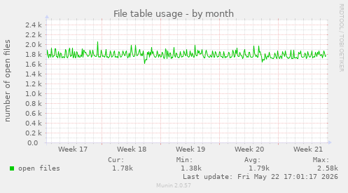 File table usage