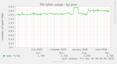 File table usage