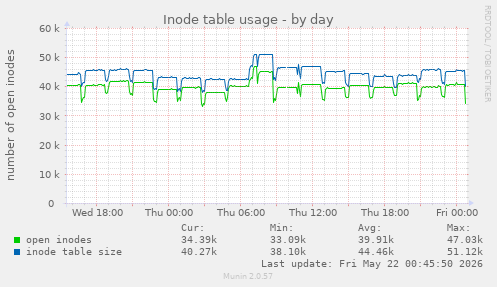daily graph
