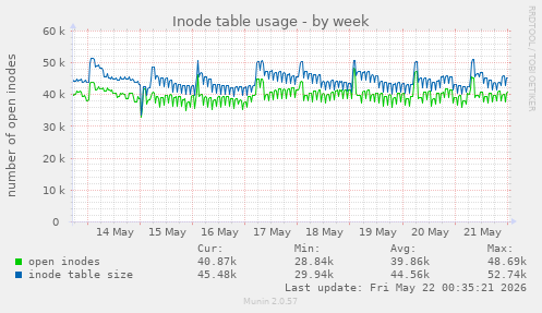 weekly graph