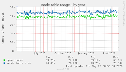 Inode table usage