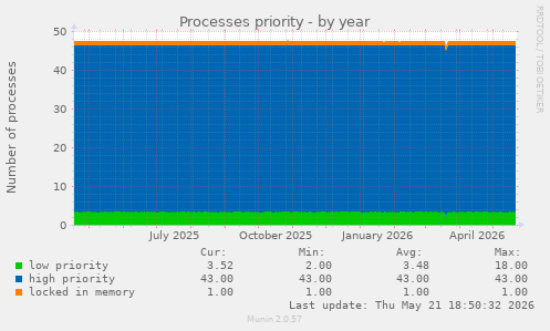 Processes priority
