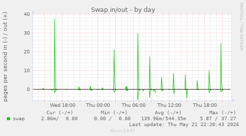 Swap in/out