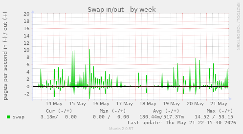 Swap in/out