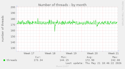 Number of threads