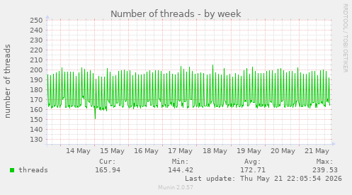 Number of threads