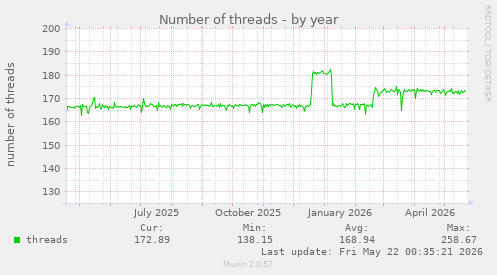 Number of threads