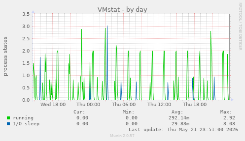 VMstat