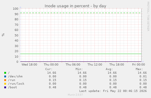 Inode usage in percent