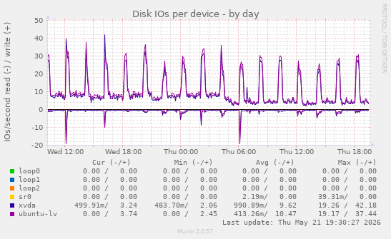 Disk IOs per device