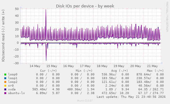 Disk IOs per device
