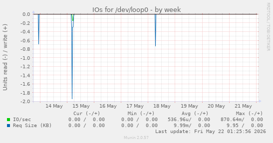 IOs for /dev/loop0