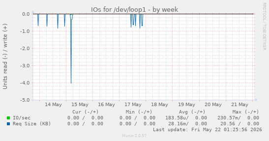 IOs for /dev/loop1