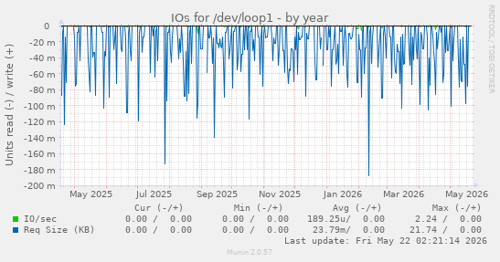 yearly graph