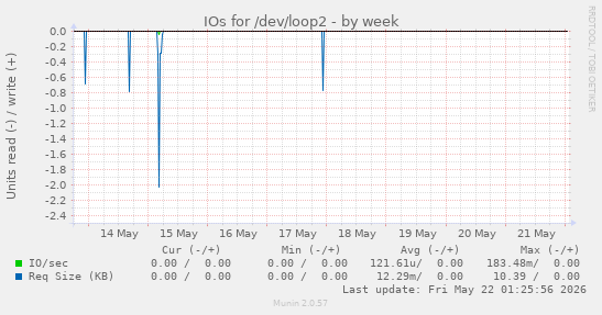 IOs for /dev/loop2