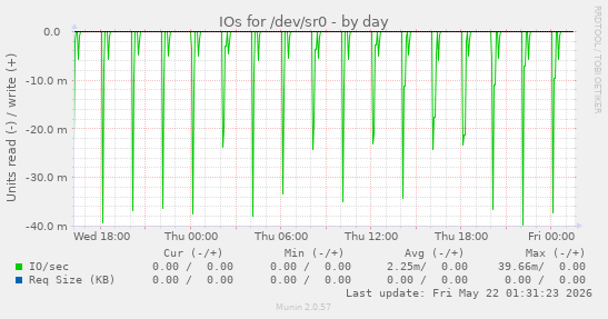 IOs for /dev/sr0