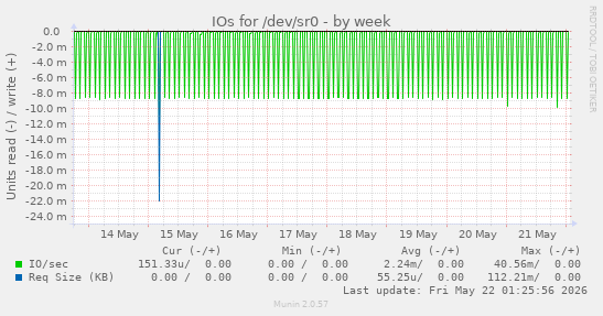 IOs for /dev/sr0