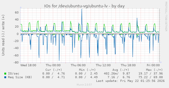 IOs for /dev/ubuntu-vg/ubuntu-lv