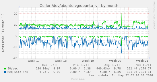 monthly graph