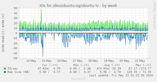 IOs for /dev/ubuntu-vg/ubuntu-lv