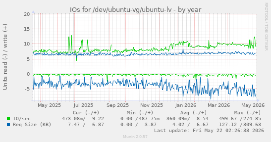 yearly graph