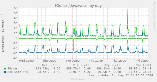 IOs for /dev/xvda