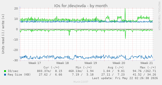 monthly graph