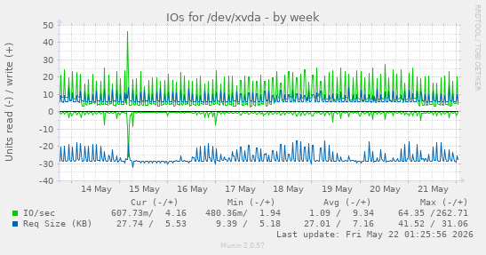 IOs for /dev/xvda