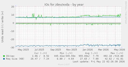 yearly graph