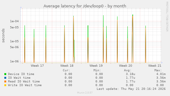 Average latency for /dev/loop0