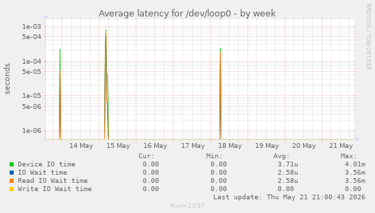 Average latency for /dev/loop0